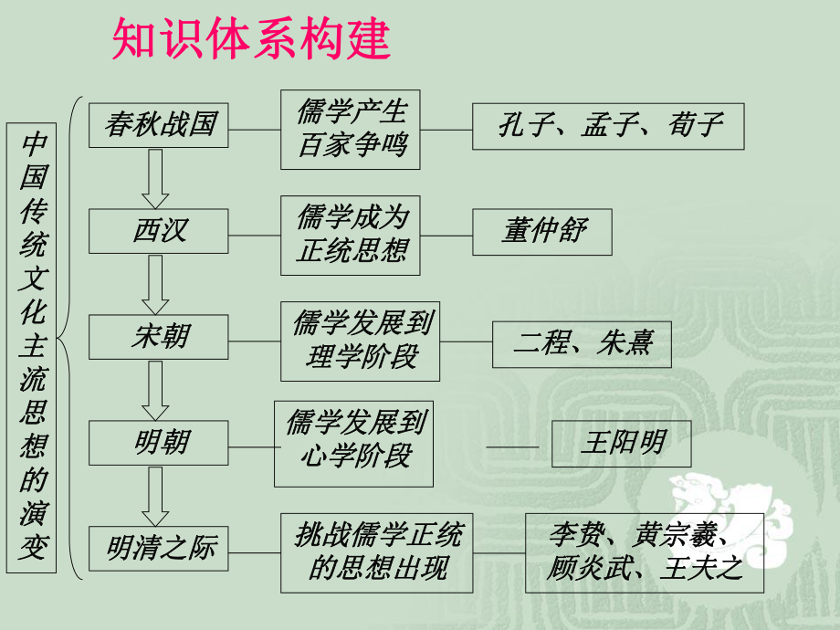 历史必修3第一单元复习课件.ppt_第2页