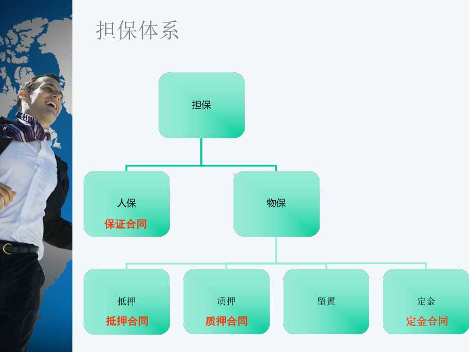 担保法课件zjn.ppt_第3页