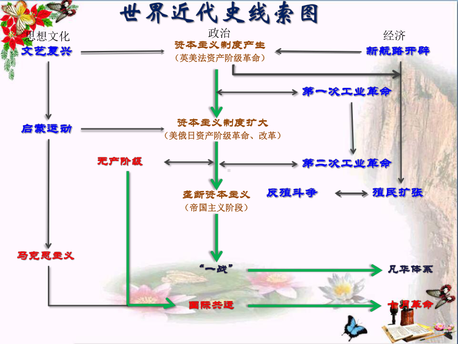 九年级上册历史总复习PPT优秀课件-通用.ppt_第2页