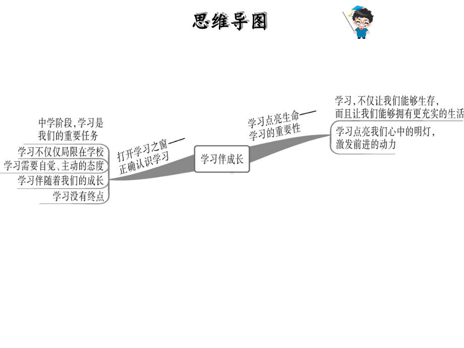 人教部编版七年级上册道德与法治课件：第2课-第1课时-学习伴成长(共32张PPT).ppt_第2页