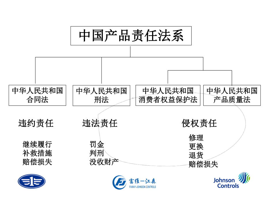 产品责任与产品安全培训课件(PPT-44页).ppt_第3页