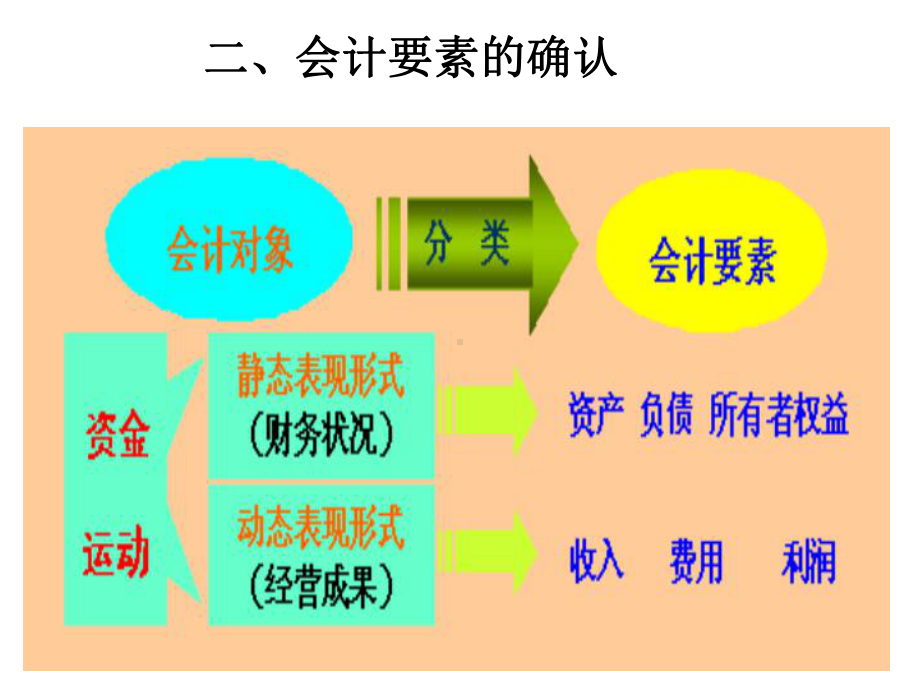 第二章-会计要素与会计等式教学课件.ppt_第3页