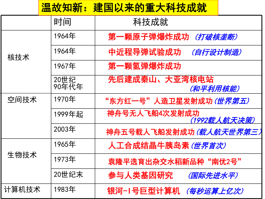 人教历史必修三-第20课-百花齐放、百家争鸣-精品课件.ppt_第1页