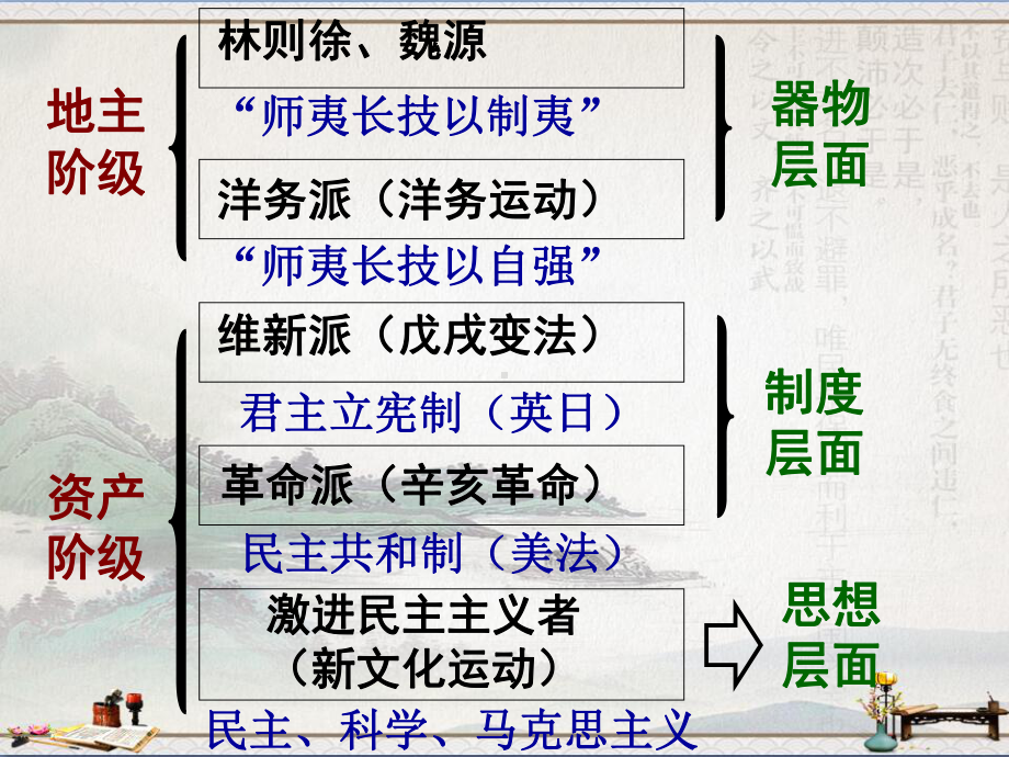 人教版高中历史必修三课件：14课-《从“师夷长技”到维新变法》(共49张PPT).ppt_第2页