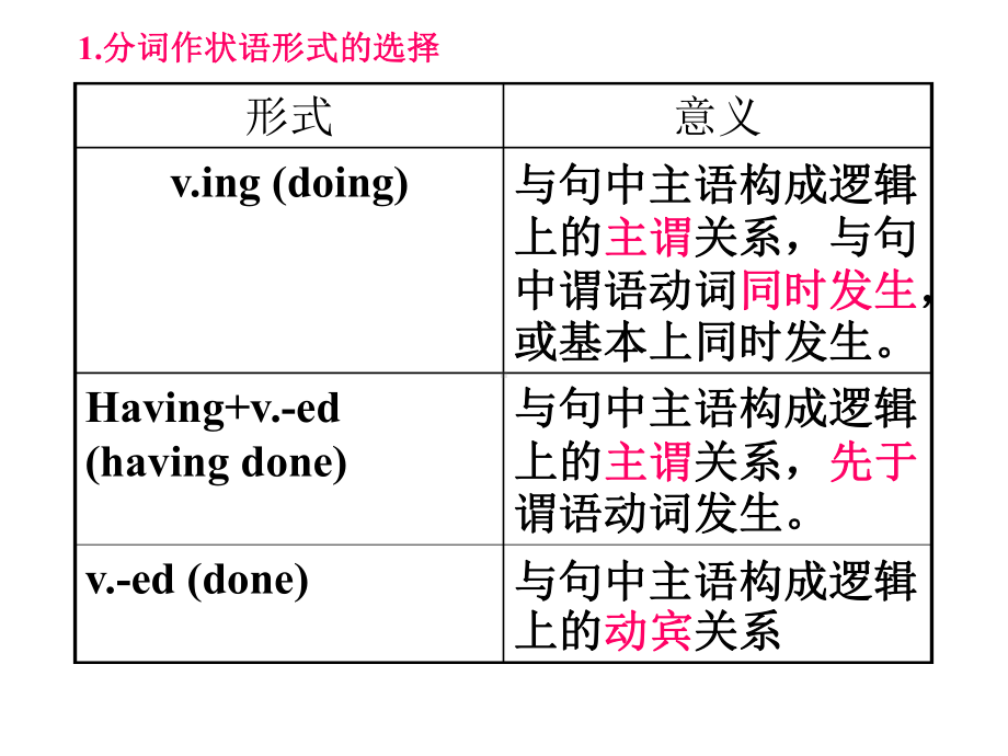 分词作状语PPT课件.ppt.ppt_第2页