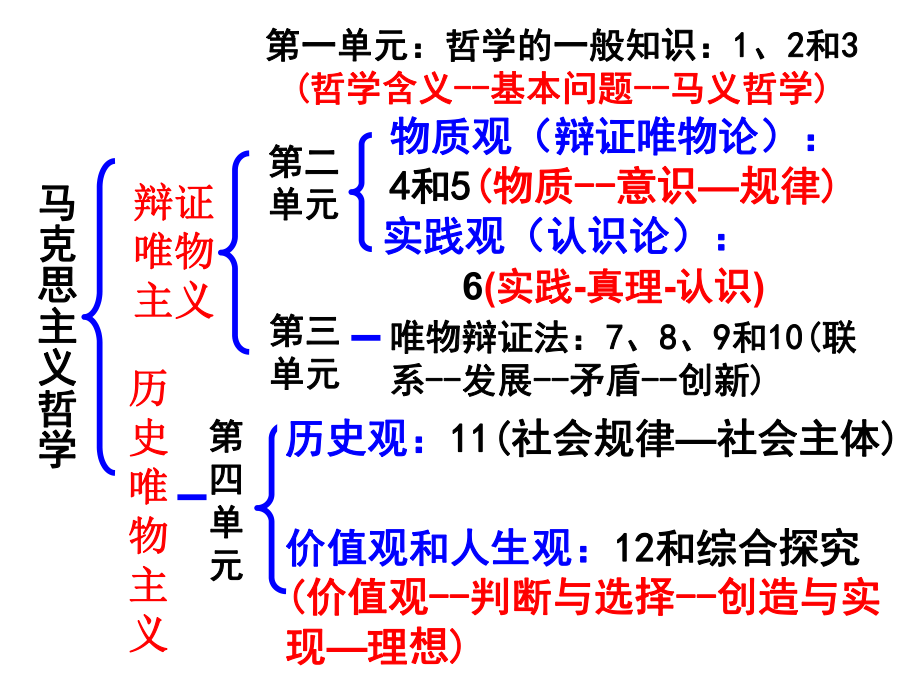 生活与哲学第十一课一轮复习课件.ppt_第2页