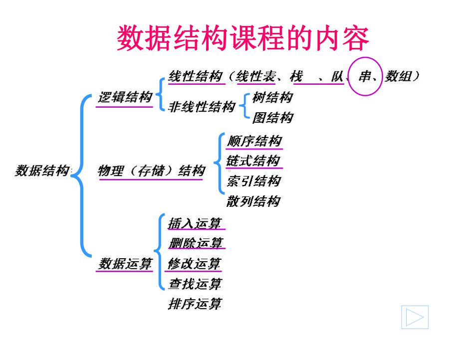 数据结构-第四章课件.ppt_第1页