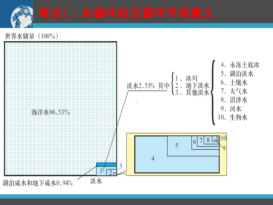 第一轮复习-人教版-《必修1》第3章--地球上的水课件..ppt_第2页