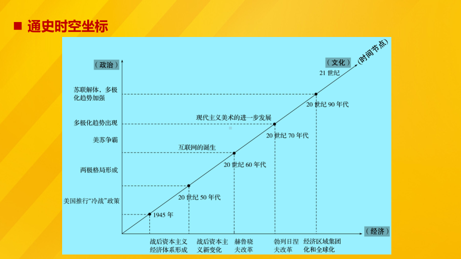 第13讲二战后经济全球化背景下的世界(1945年-21世纪初)课件.ppt_第2页