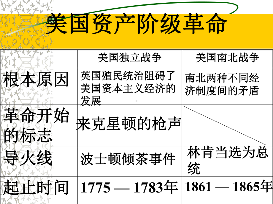 国别史专题复习之美国史PPT教学课件-通用.ppt_第3页