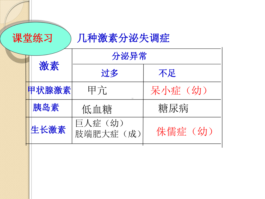 生物：2.2《通过激素的调节》课件(新人教版必修3).ppt_第2页