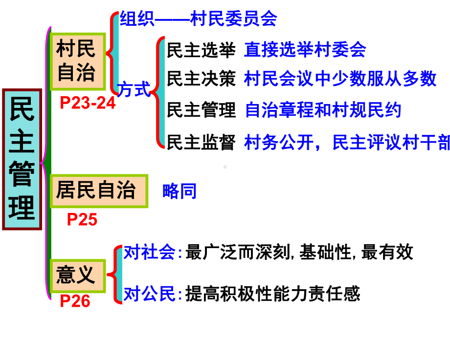 人教版《思想政治必修二》政治生活第二单元ppt教学课件.ppt_第3页