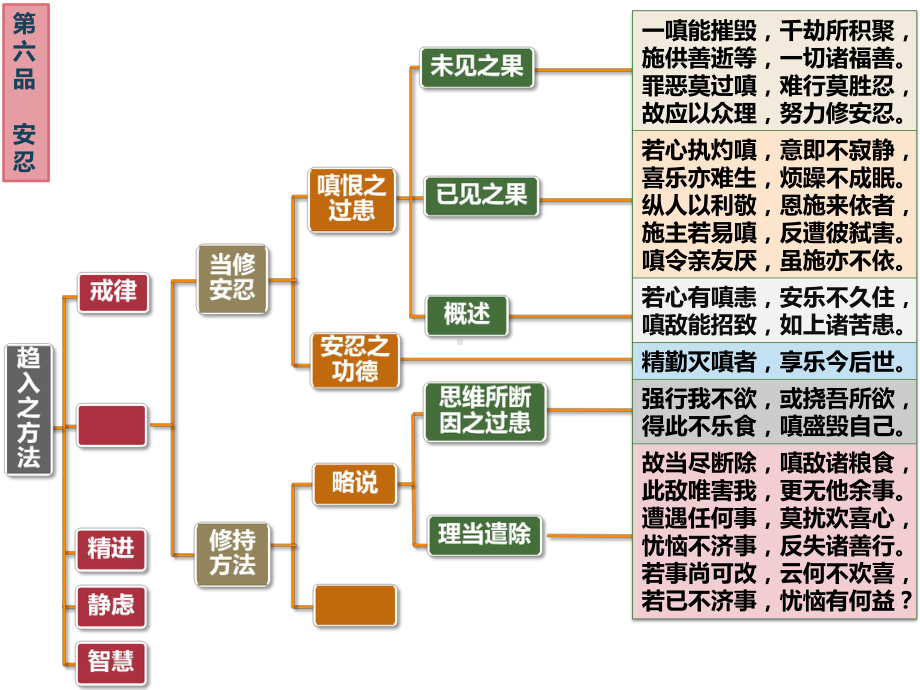 入行论第6品科判颂词精品PPT课件.pptx_第1页