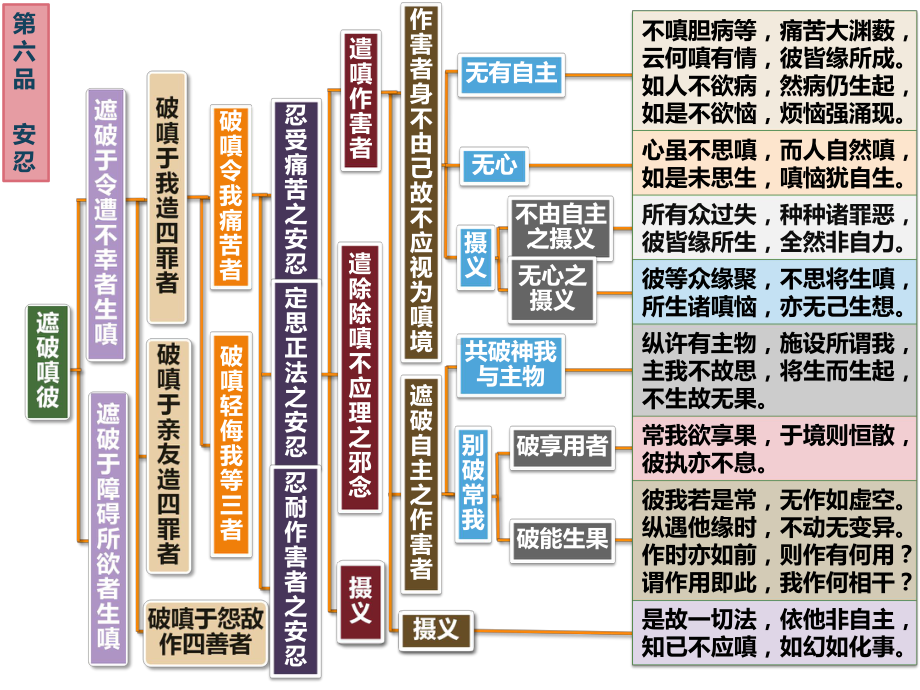 入行论第6品科判颂词精品PPT课件.pptx_第3页