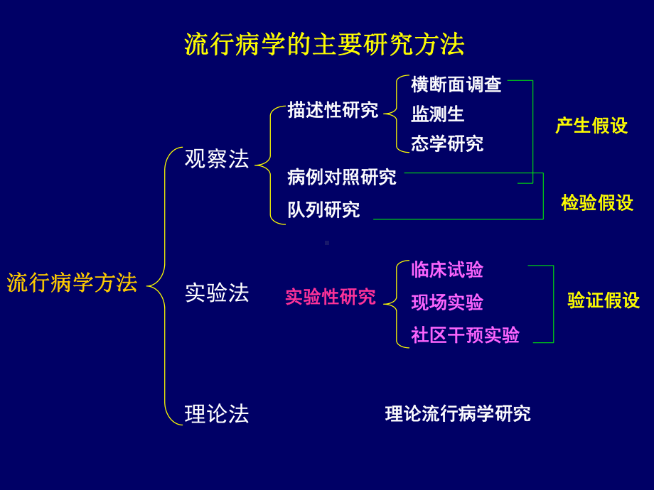 实验流行病学-PPT课件.ppt_第2页