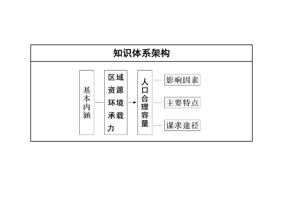 (2020新教材)新鲁教版高中地理必修第二册课件第三节-人口合理容量.ppt_第2页