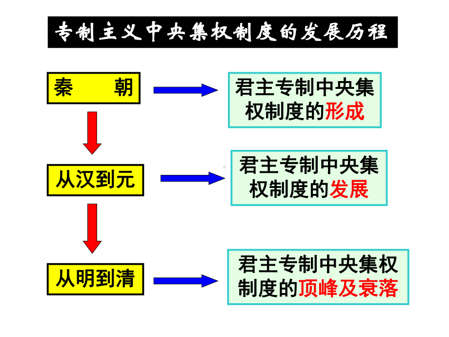 人教版高中历史必修一从汉至元政治制度的演变ppt课件.ppt_第2页