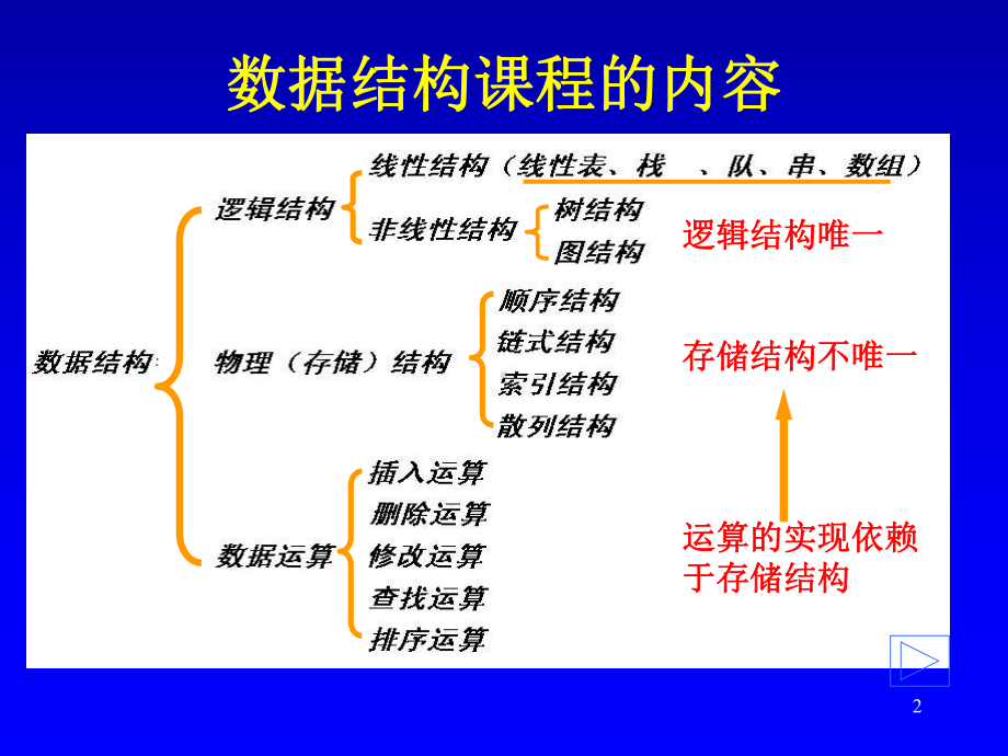 数据结构课件第2章线性表A.ppt_第2页