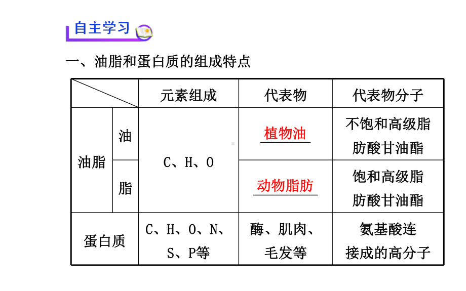 3.3.2生活中两种常见的有机物课件7(人教版必修2).ppt_第3页