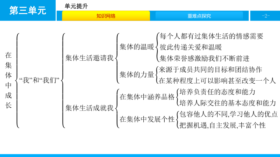 2020新人教部编版道德与法治七下同步课件：第三单元-单元提升.pptx_第2页