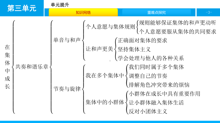 2020新人教部编版道德与法治七下同步课件：第三单元-单元提升.pptx_第3页