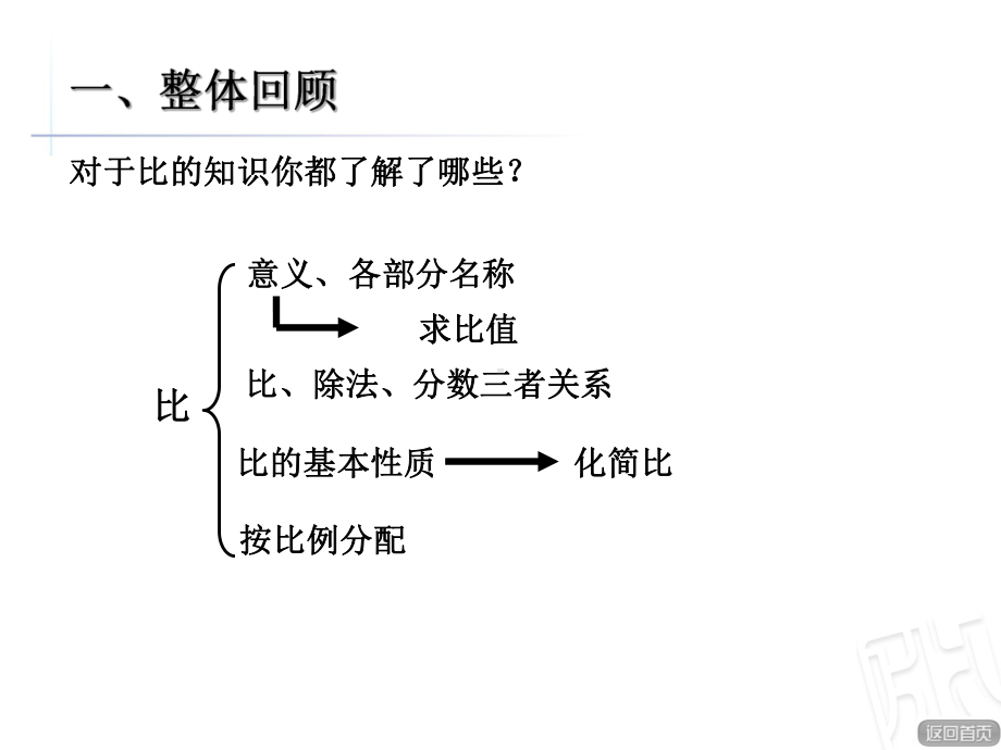 六年级数学上册总复习2比的意义与性质(青岛版)精选教学PPT课件.ppt_第2页