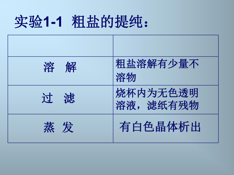 高一化学必修一第一章第一节课件.ppt_第3页