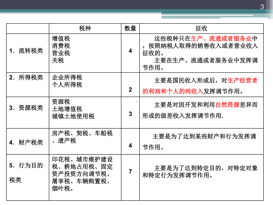 财经法规第三章税收法律制度课件.ppt_第3页