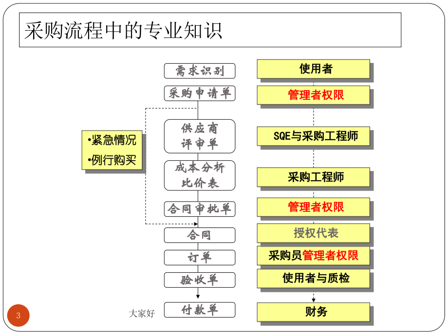 采购技能提升培训课件-PPT.ppt_第3页