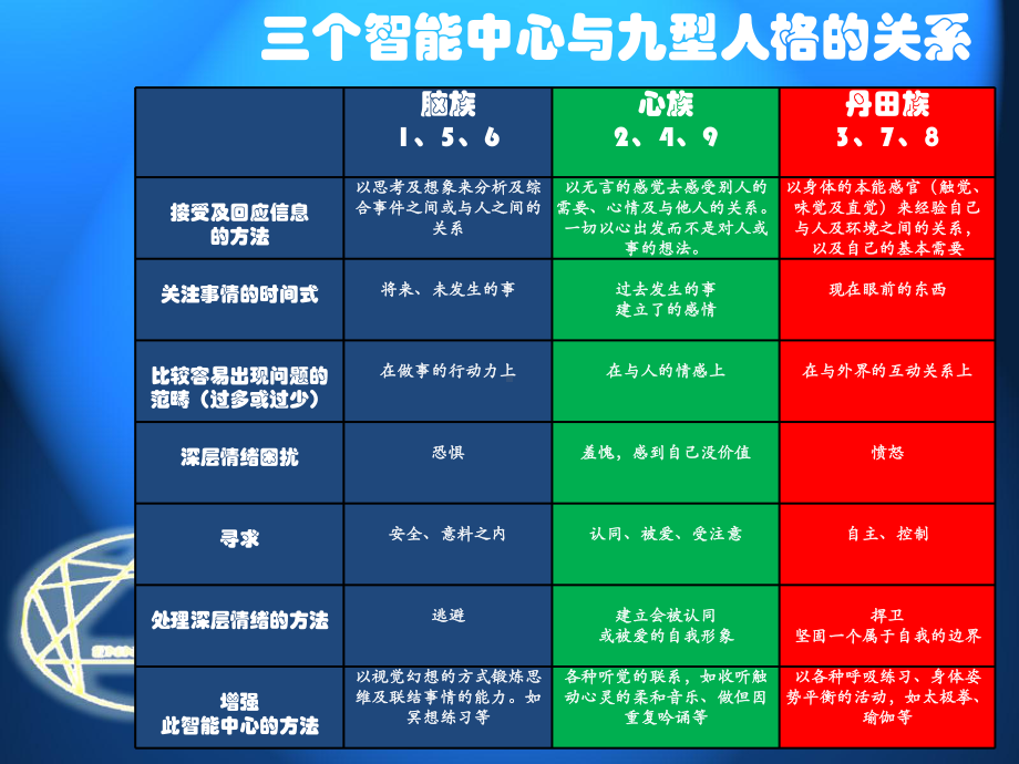 （最新）九型人格性格测试(2)ppt模版课件.ppt_第2页