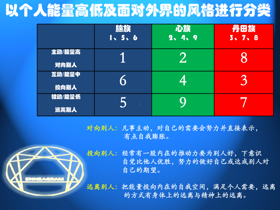 （最新）九型人格性格测试(2)ppt模版课件.ppt_第3页