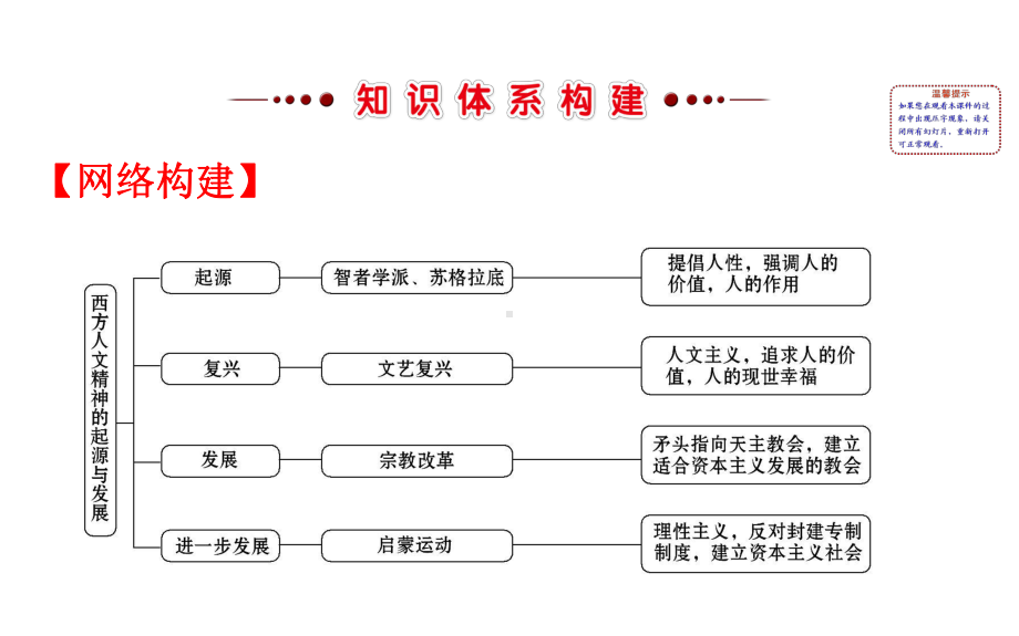 高中历史专题六西方人文精神的起源与发展探究导学课型课件人民必修3.ppt_第2页