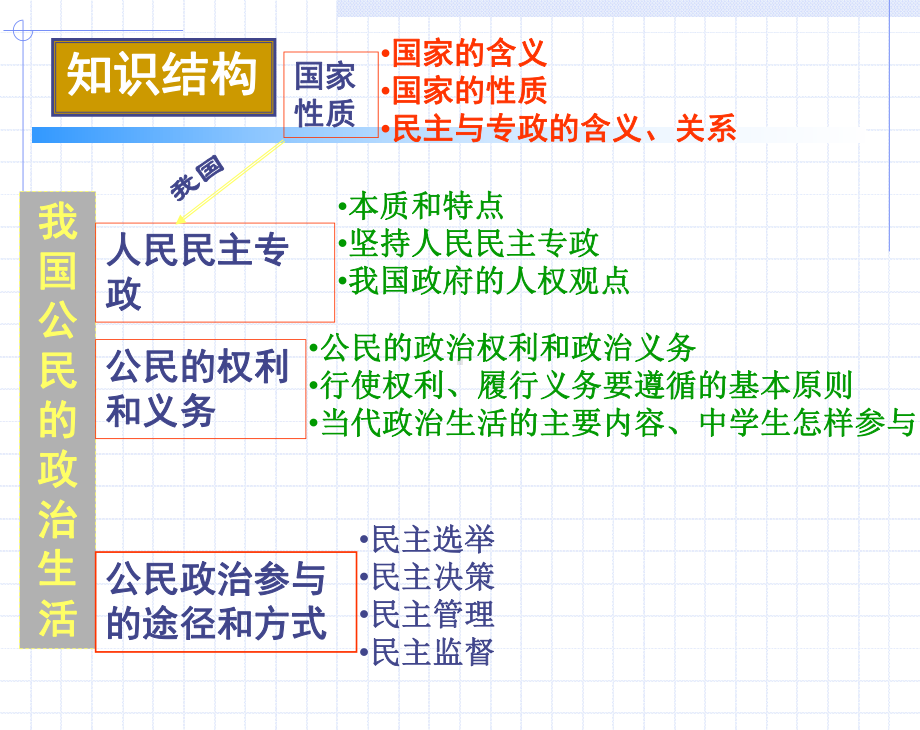 第一单元公民的政治生活PPT课件-人教课标版.ppt_第2页