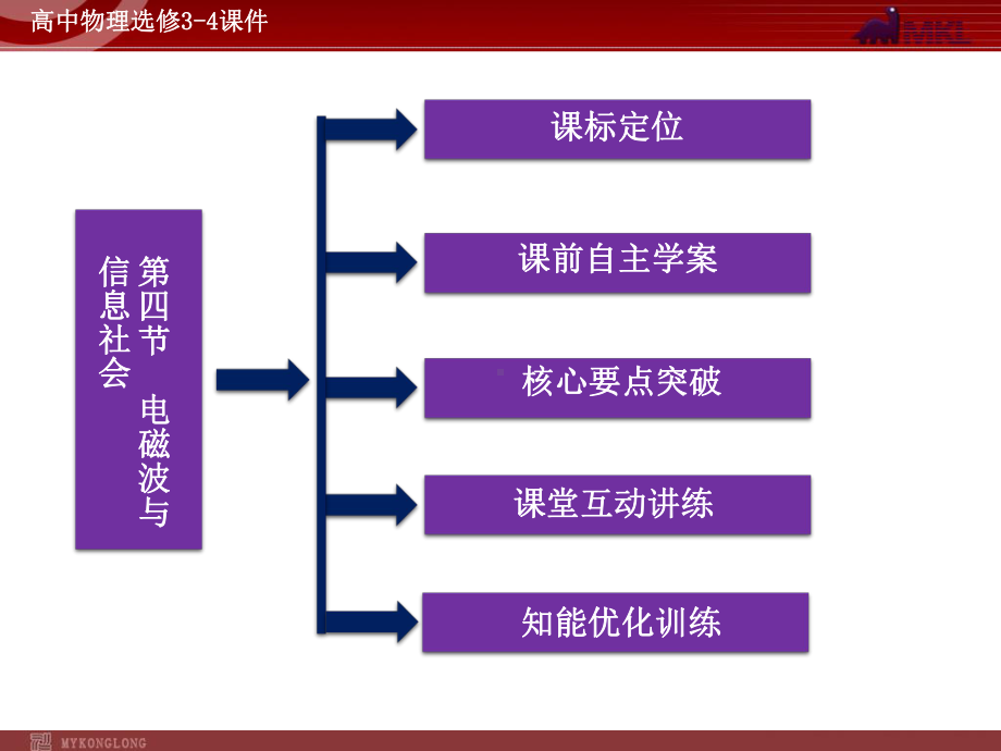 高中物理选修4课件电磁波与信息社会高中物理选修4课件.ppt_第2页