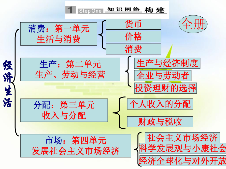 经济生活二轮复习专题三收入和分配PPT课件-人教版.ppt_第3页