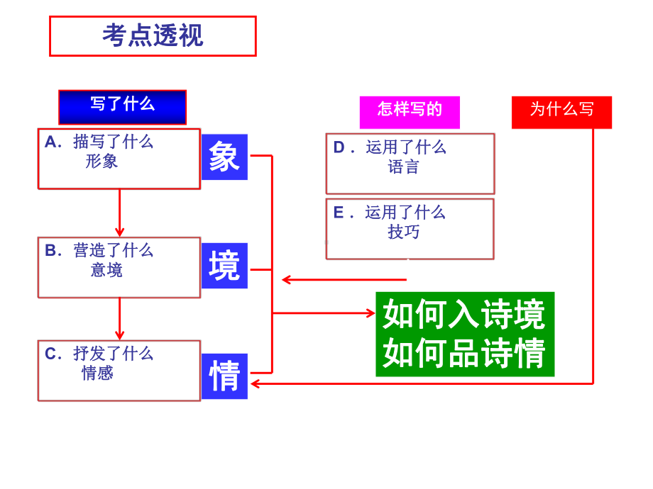 诗歌鉴赏之景物形象(课堂实用)精品PPT课件.ppt_第2页