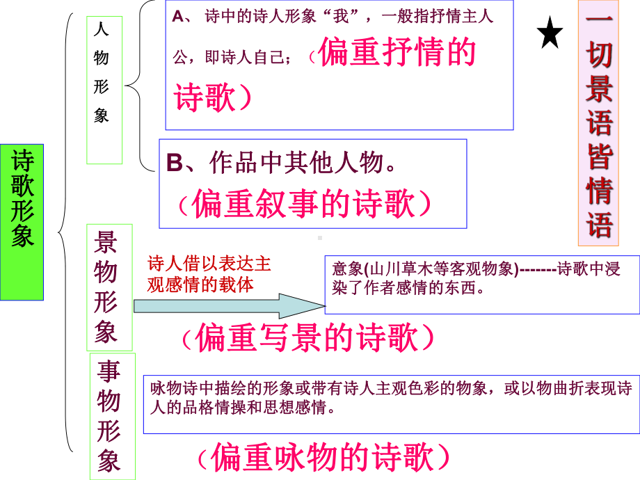 诗歌鉴赏之景物形象(课堂实用)精品PPT课件.ppt_第3页