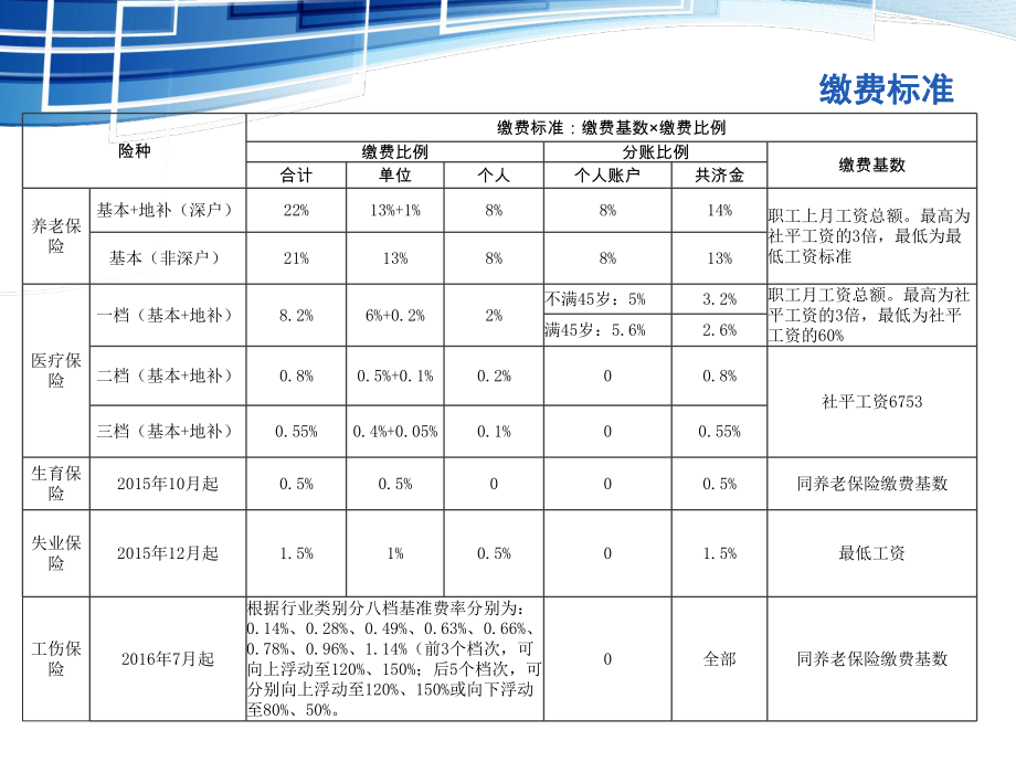 社保相关小常识 ppt课件.ppt_第3页