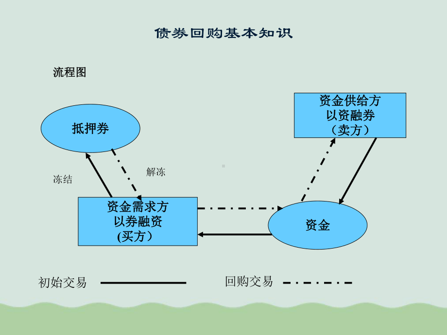 逆回购培训课件(PPT-30页).ppt_第3页