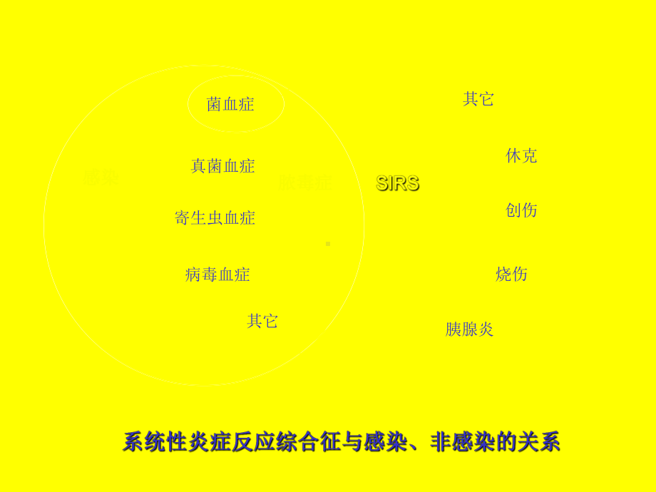 SIRS和MODS诊治进展PPT课件.ppt_第3页