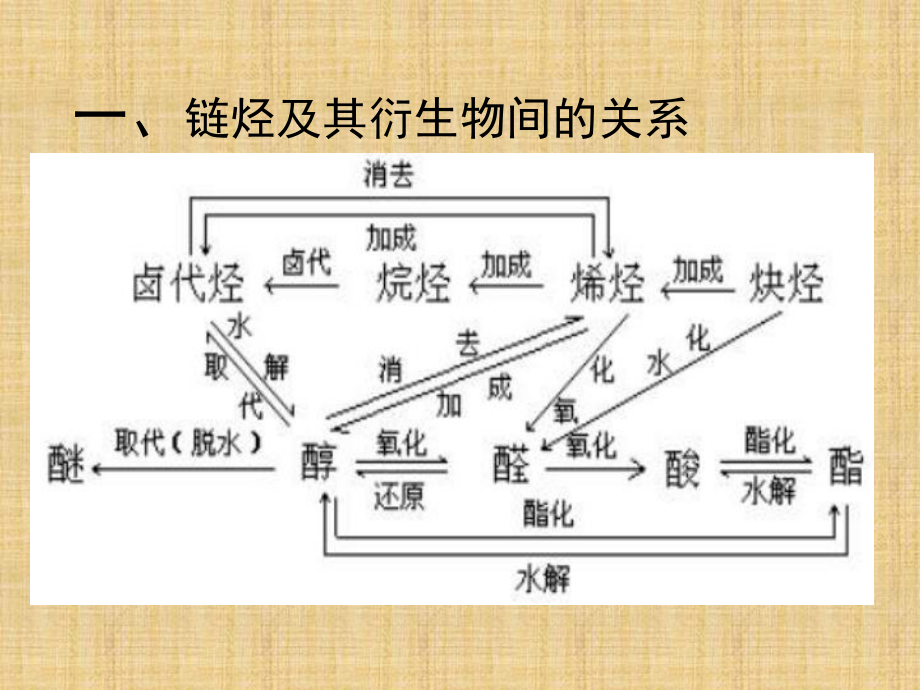 重要有机物之间的相互转化课件2.ppt_第2页