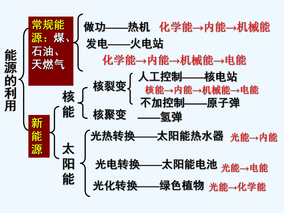 能量转化的基本规律教学课件.ppt_第2页