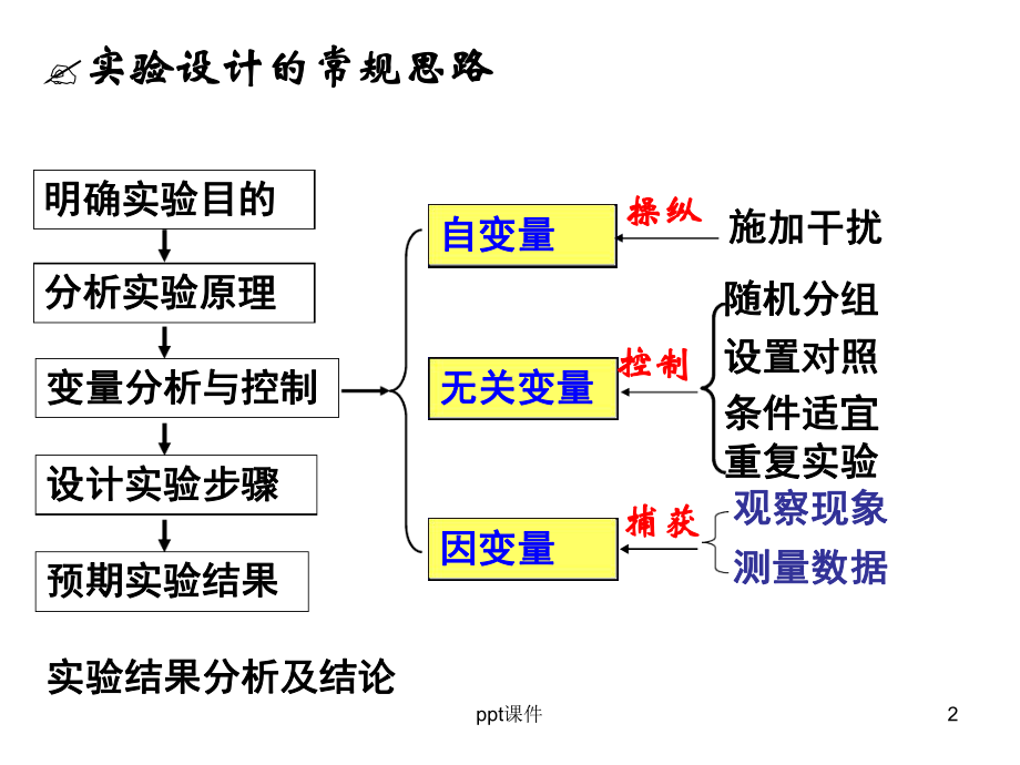 探究生长素类似物促进插条生根的最适浓度..PPT课件.ppt.ppt_第2页