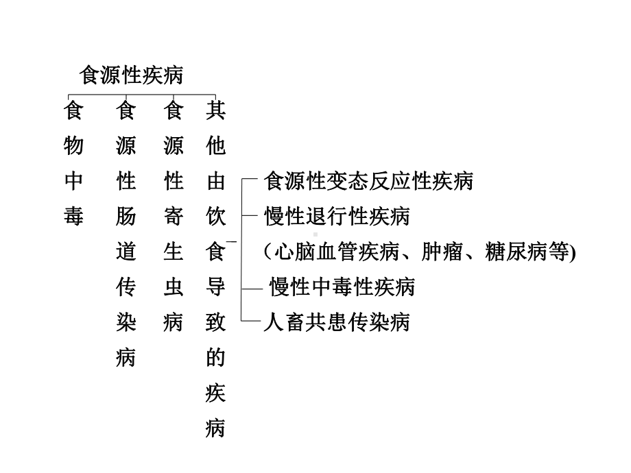 食源性疾病-PPT课件.ppt_第3页