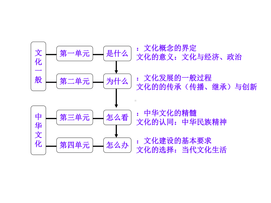 文化生活课件.ppt_第3页