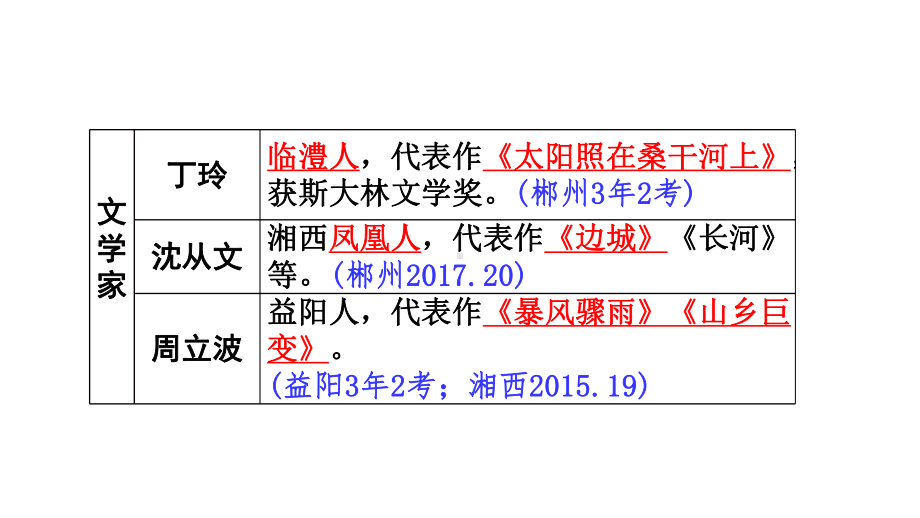 湖南中考历史复习：湖南地方文化常识(识记)PPT优秀课件(7份)-岳麓版1.ppt_第2页