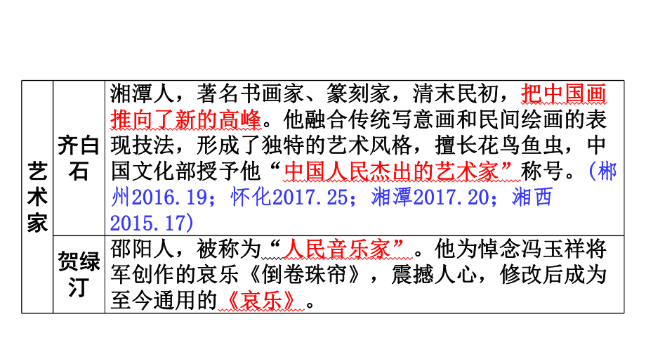 湖南中考历史复习：湖南地方文化常识(识记)PPT优秀课件(7份)-岳麓版1.ppt_第3页