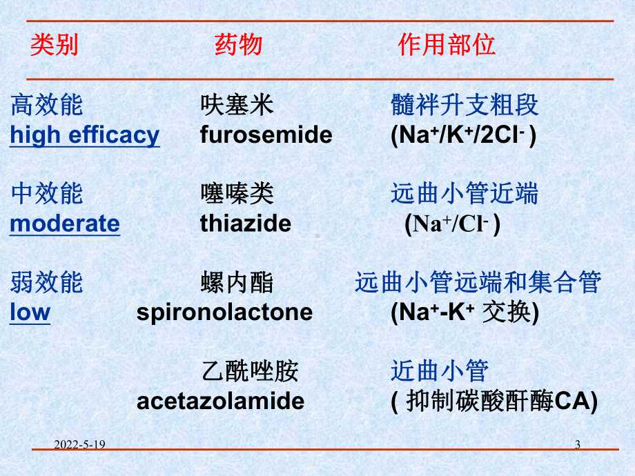 第16章利尿药和脱水药ppt课件.ppt_第3页