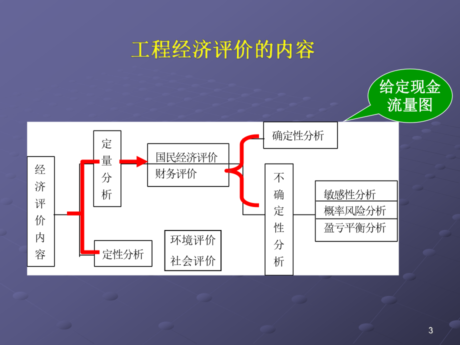 武汉大学-水利工程经济-课件第5章.ppt_第3页