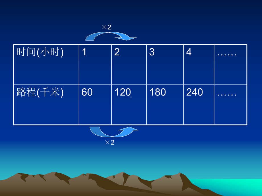 六下数学PPT课件：正比例的意义.ppt_第3页